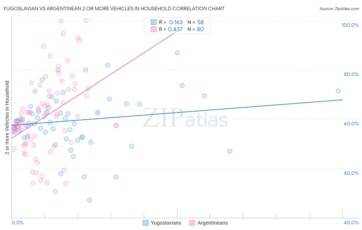 Yugoslavian vs Argentinean 2 or more Vehicles in Household