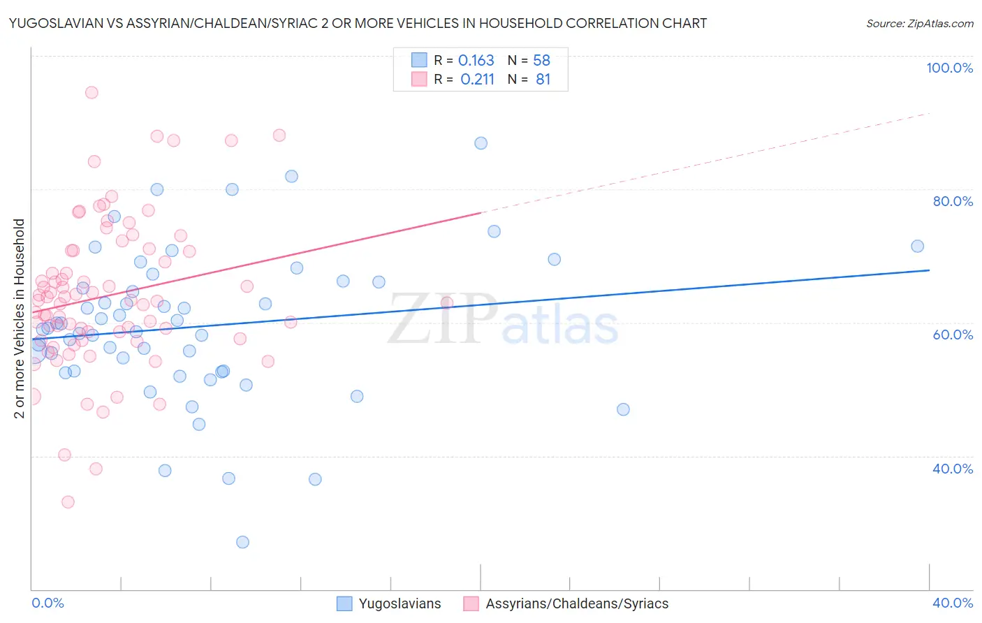 Yugoslavian vs Assyrian/Chaldean/Syriac 2 or more Vehicles in Household