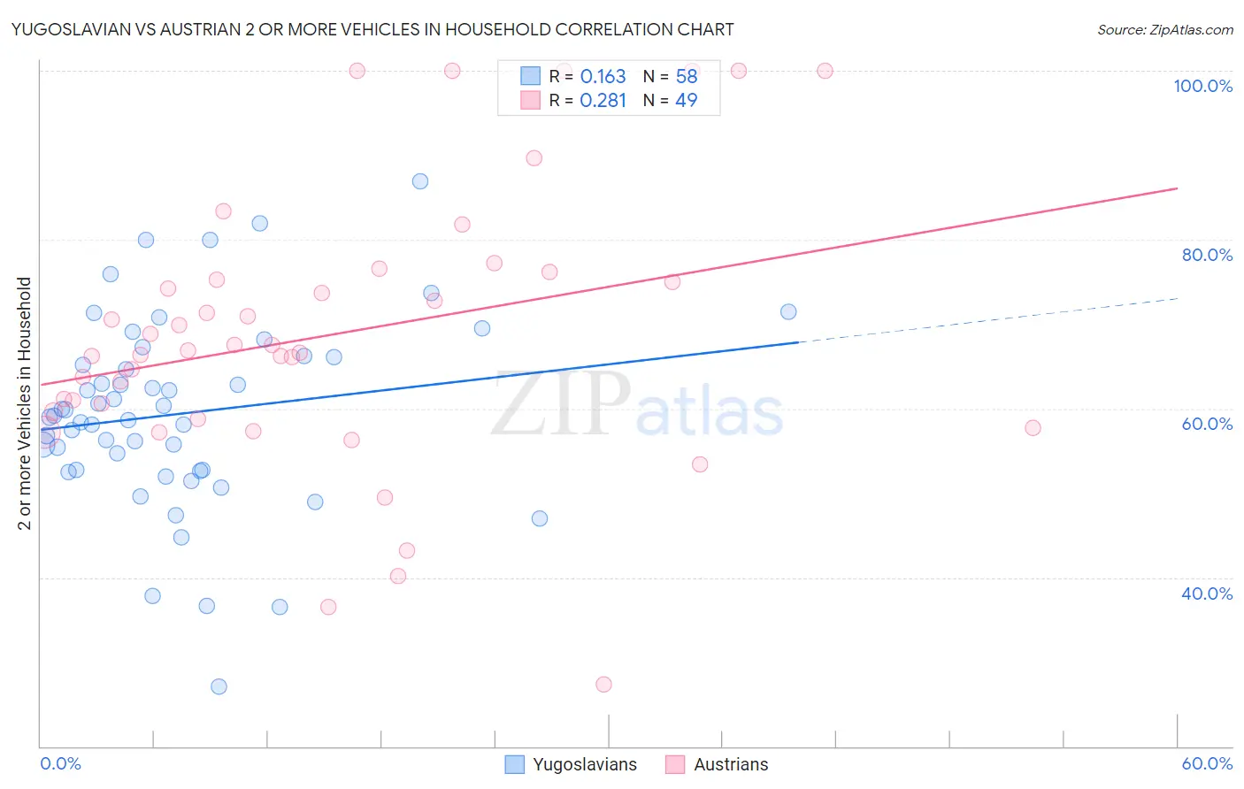 Yugoslavian vs Austrian 2 or more Vehicles in Household