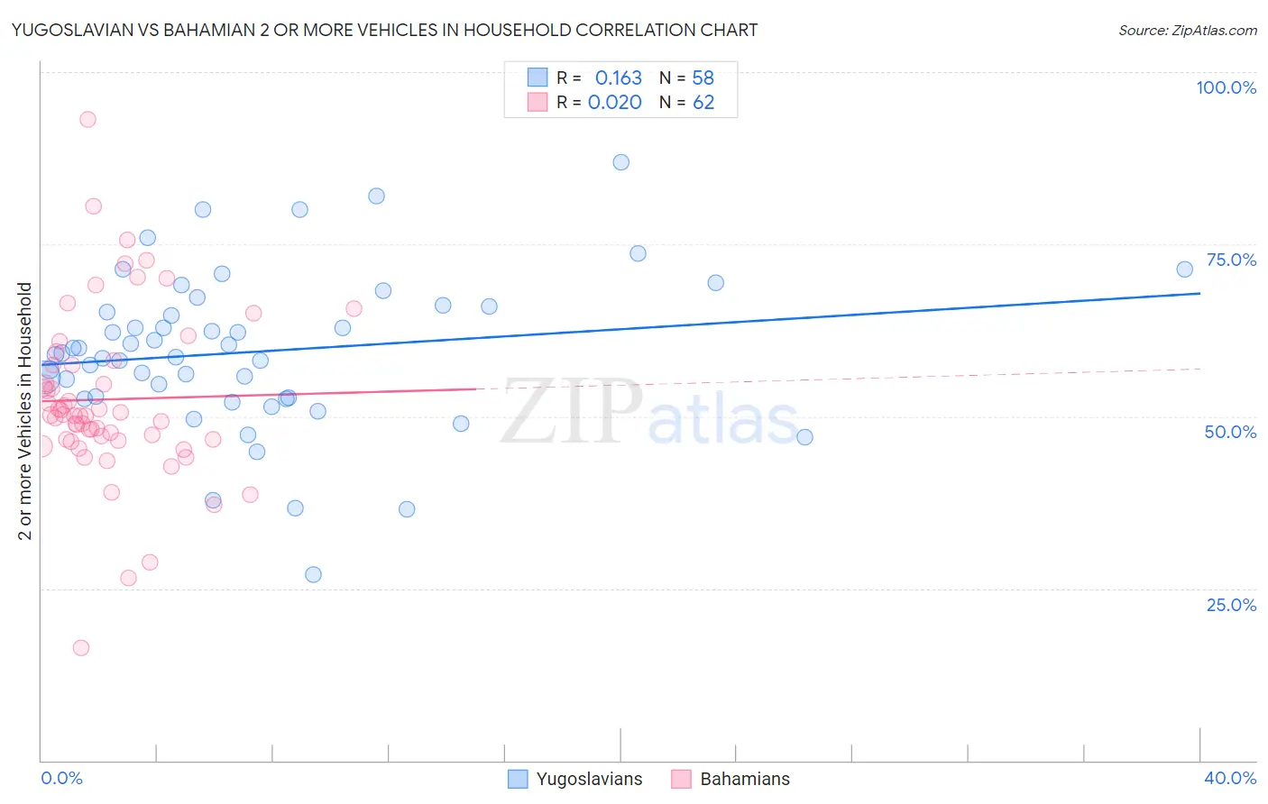 Yugoslavian vs Bahamian 2 or more Vehicles in Household