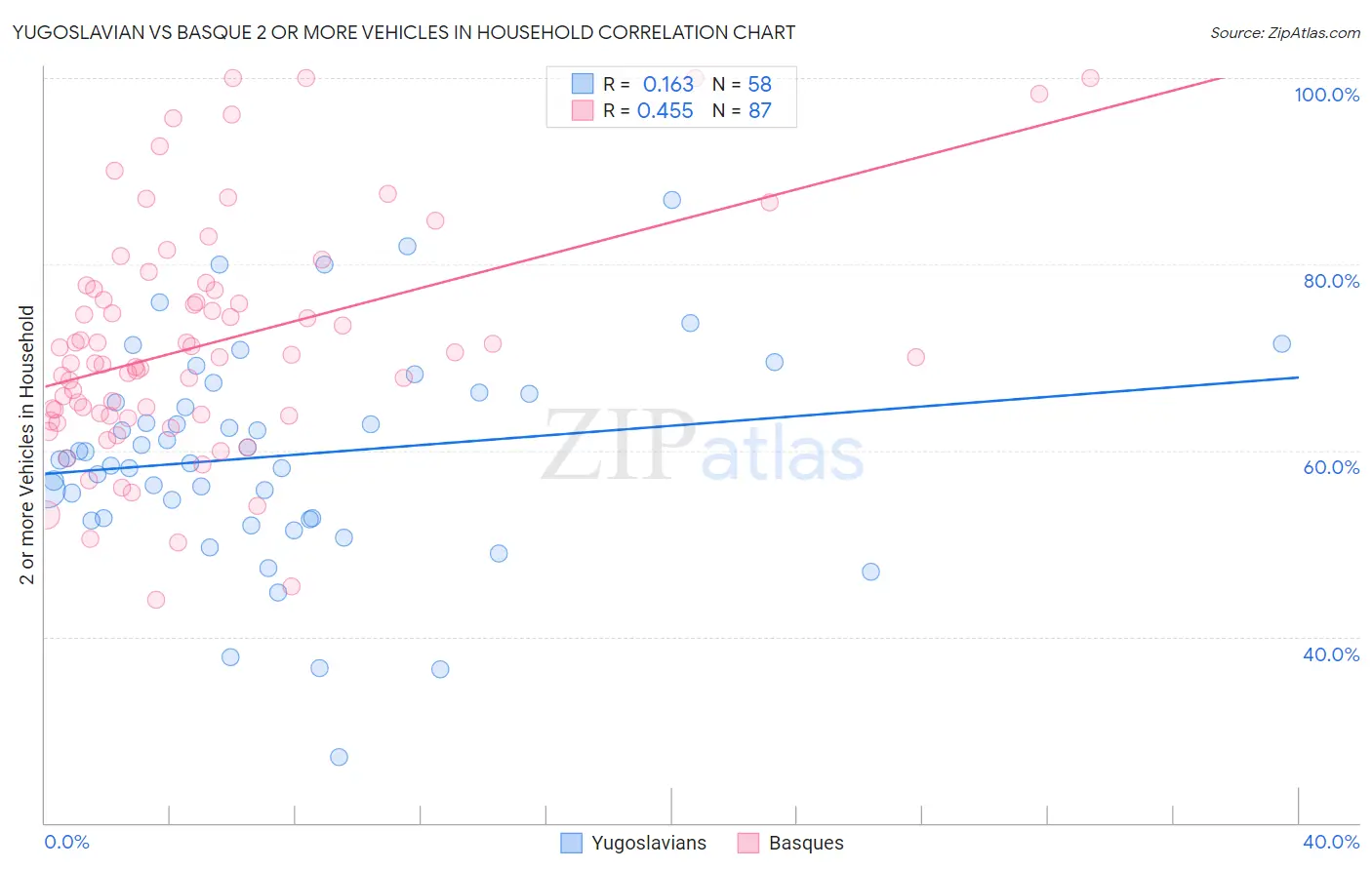 Yugoslavian vs Basque 2 or more Vehicles in Household