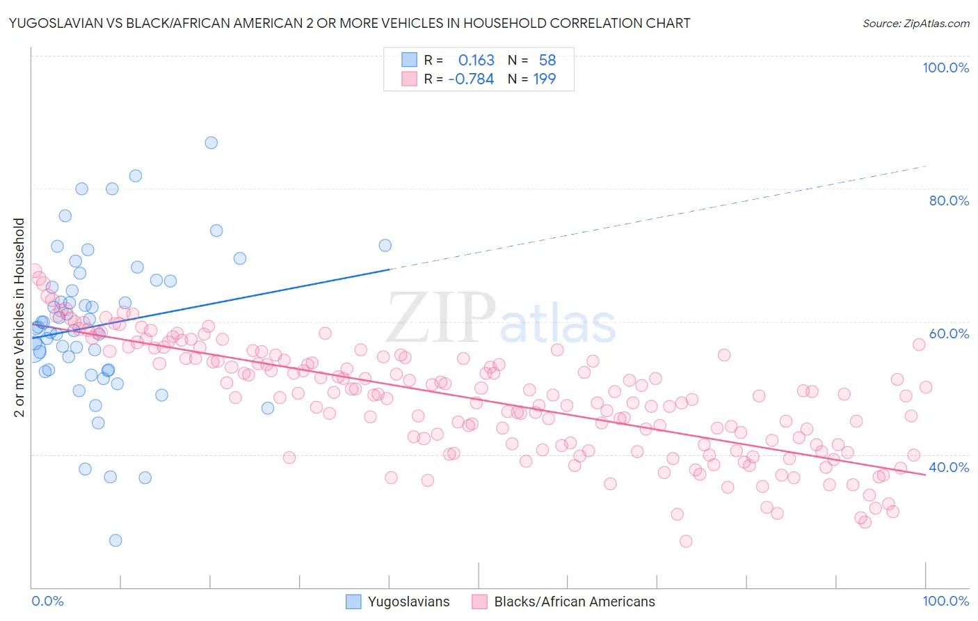 Yugoslavian vs Black/African American 2 or more Vehicles in Household