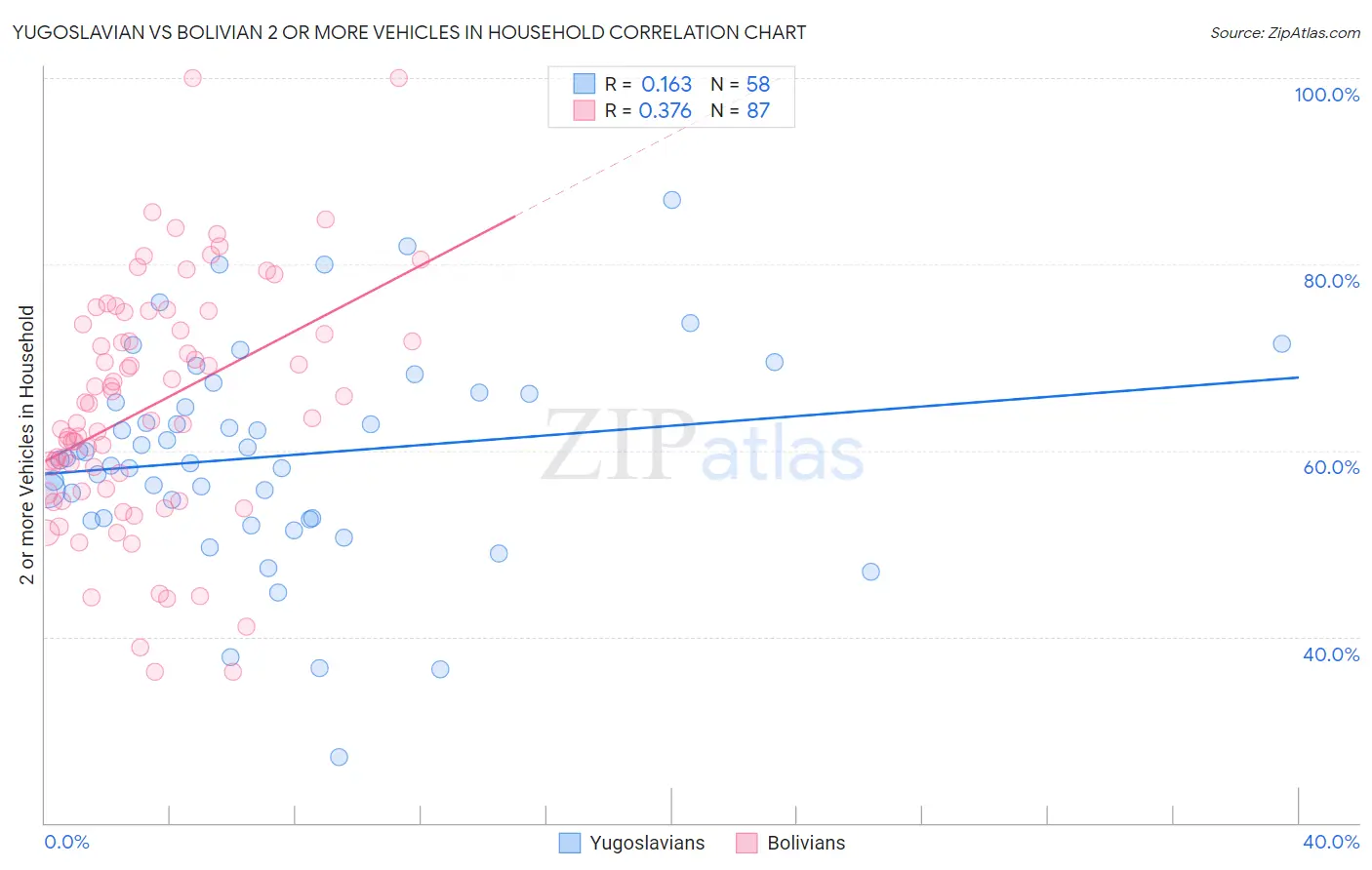 Yugoslavian vs Bolivian 2 or more Vehicles in Household