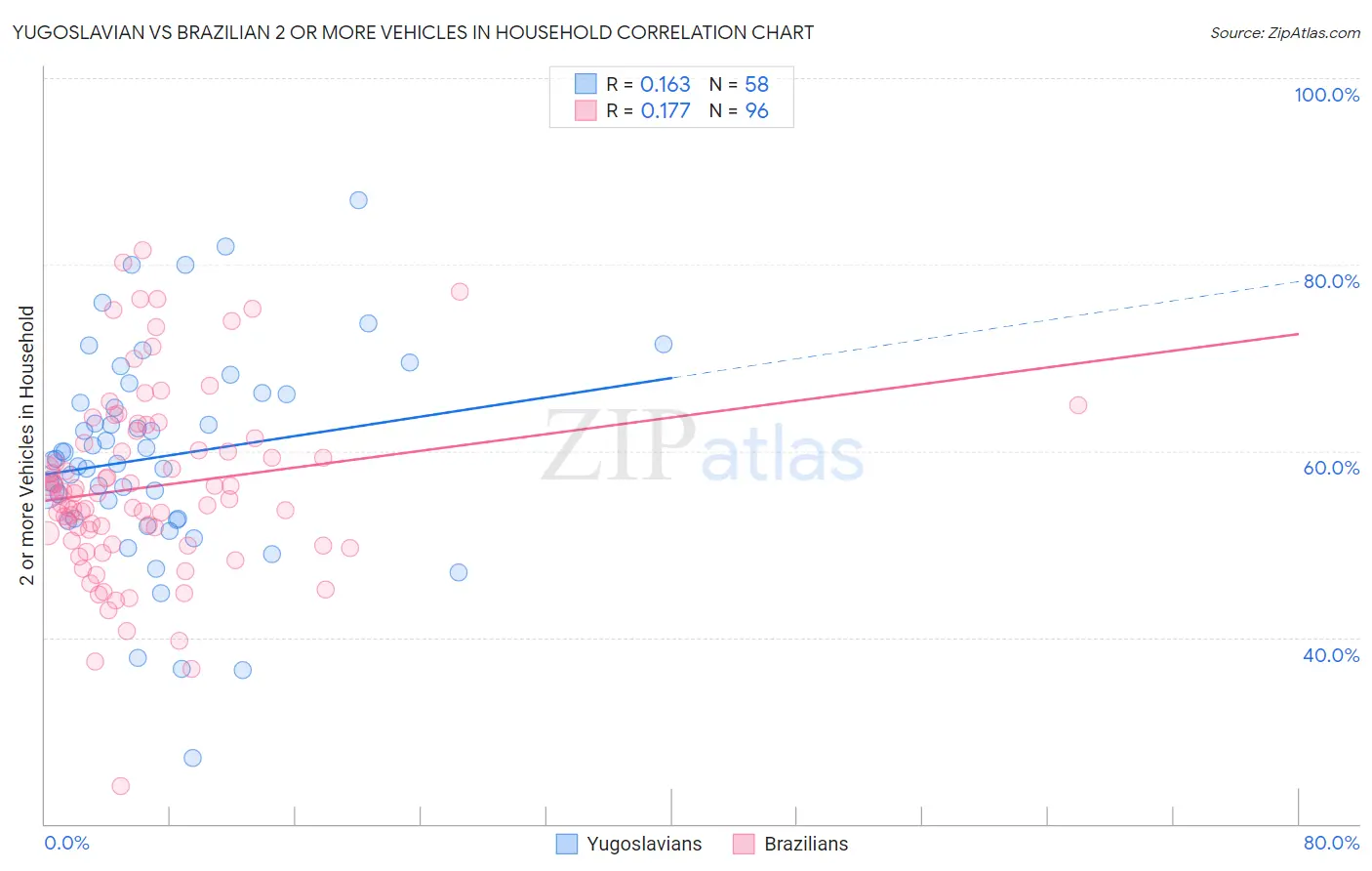 Yugoslavian vs Brazilian 2 or more Vehicles in Household