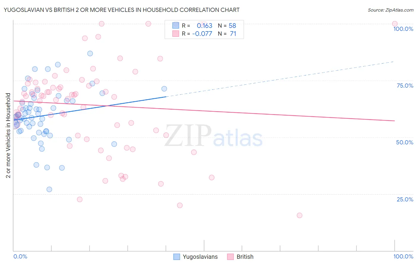 Yugoslavian vs British 2 or more Vehicles in Household