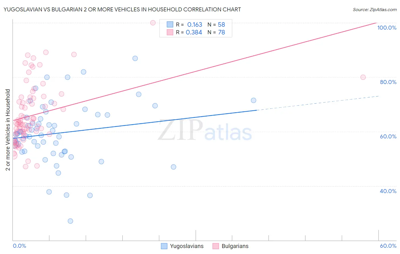 Yugoslavian vs Bulgarian 2 or more Vehicles in Household