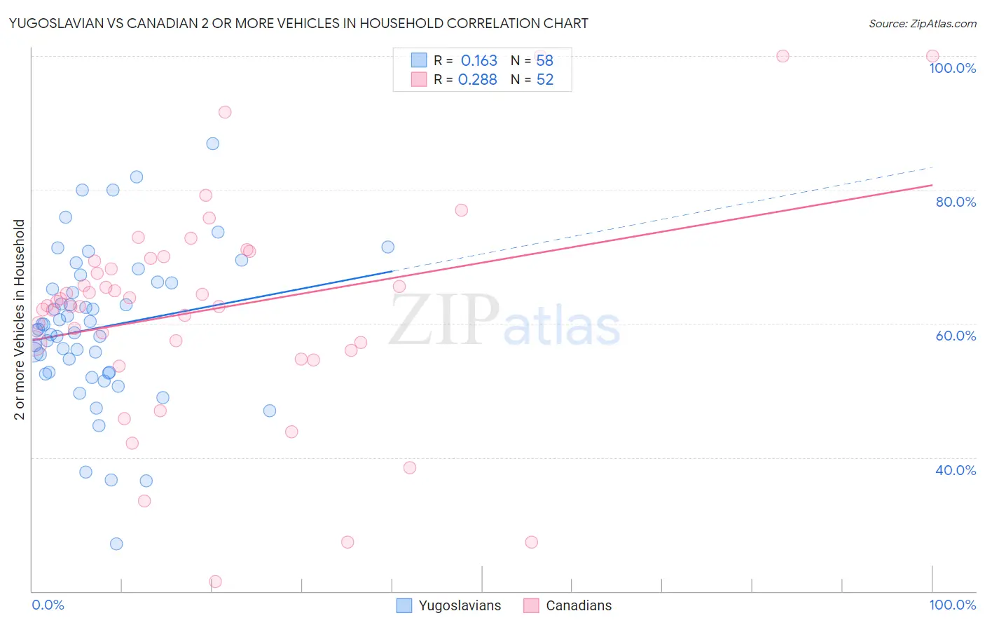 Yugoslavian vs Canadian 2 or more Vehicles in Household