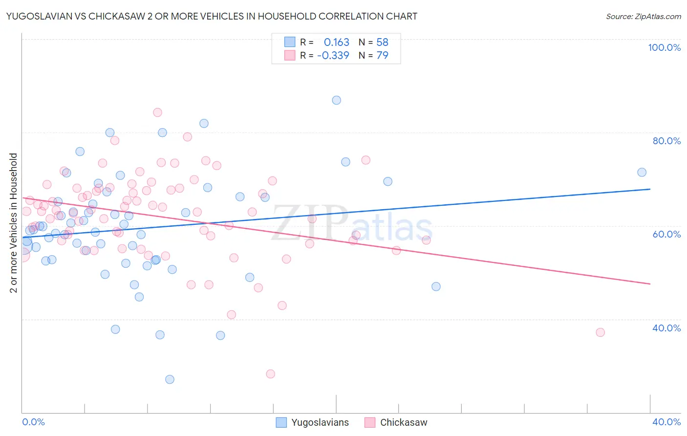 Yugoslavian vs Chickasaw 2 or more Vehicles in Household