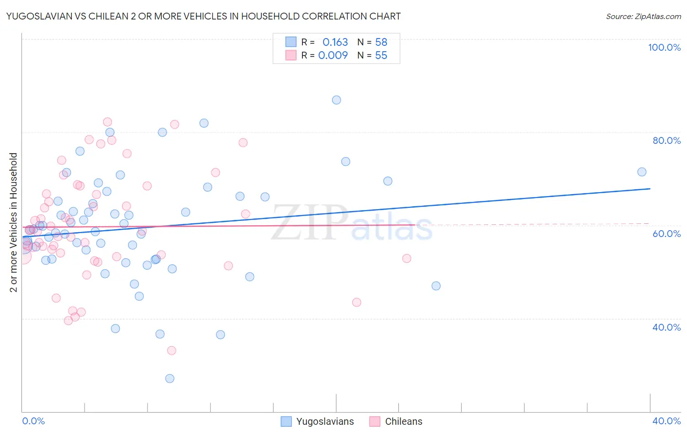 Yugoslavian vs Chilean 2 or more Vehicles in Household