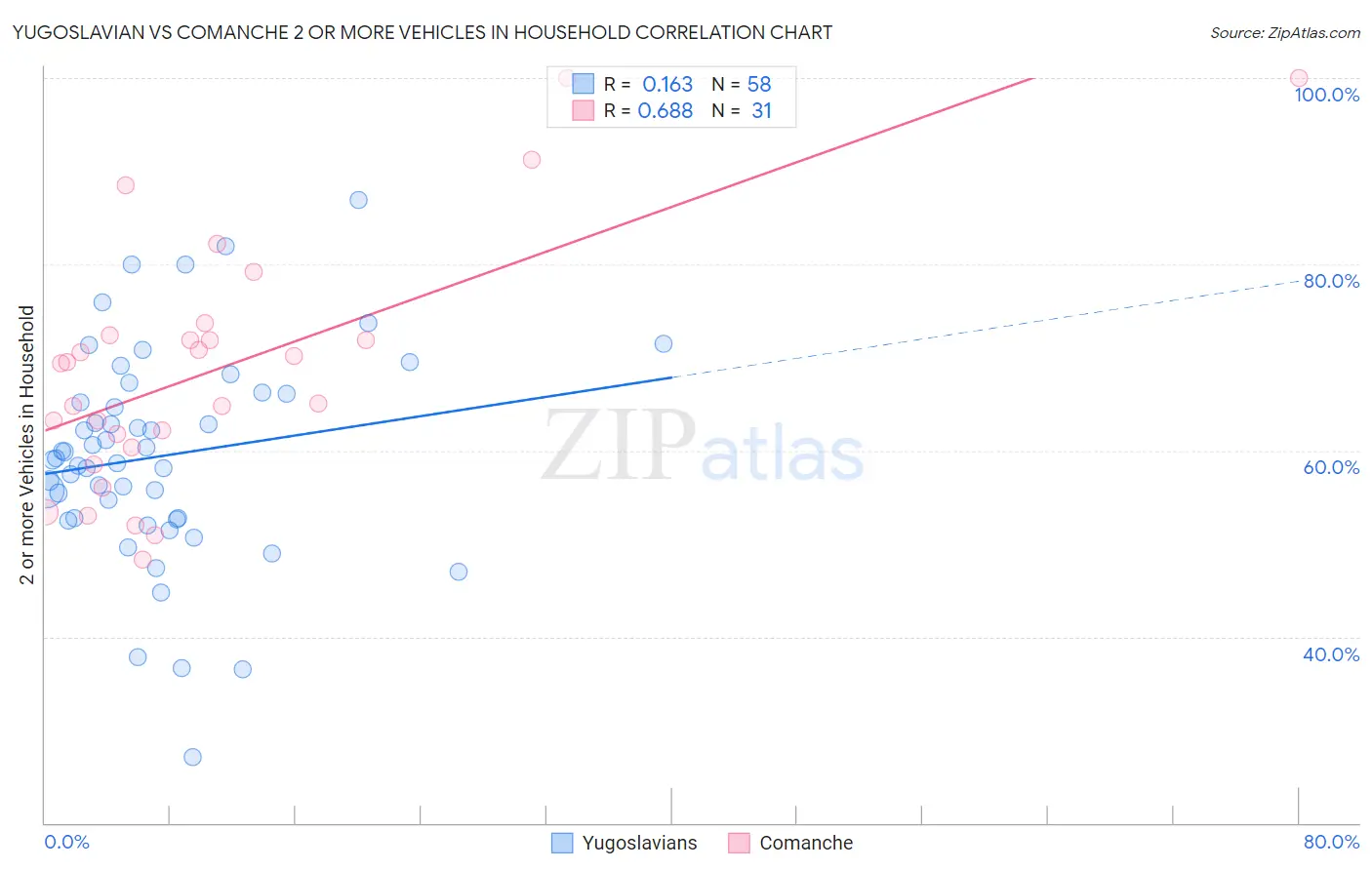 Yugoslavian vs Comanche 2 or more Vehicles in Household