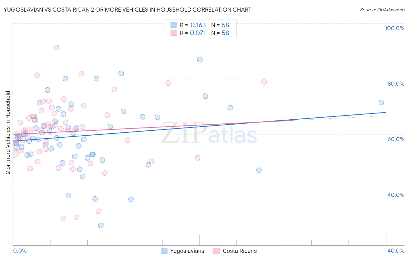 Yugoslavian vs Costa Rican 2 or more Vehicles in Household