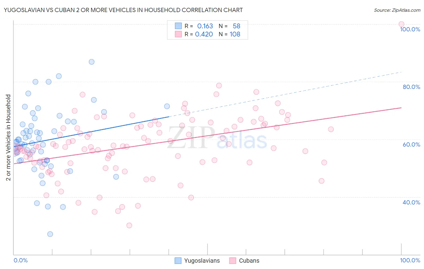 Yugoslavian vs Cuban 2 or more Vehicles in Household