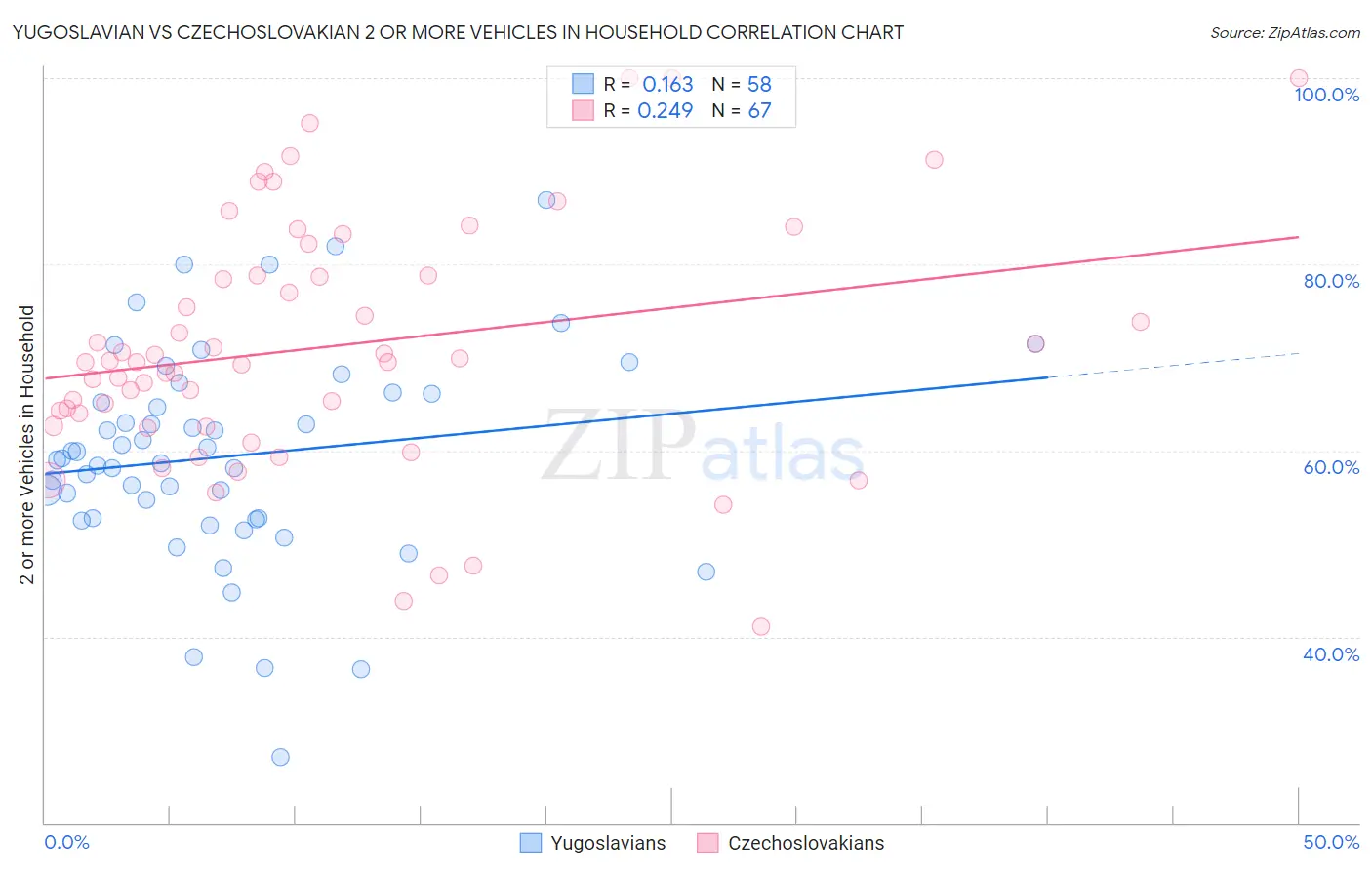 Yugoslavian vs Czechoslovakian 2 or more Vehicles in Household