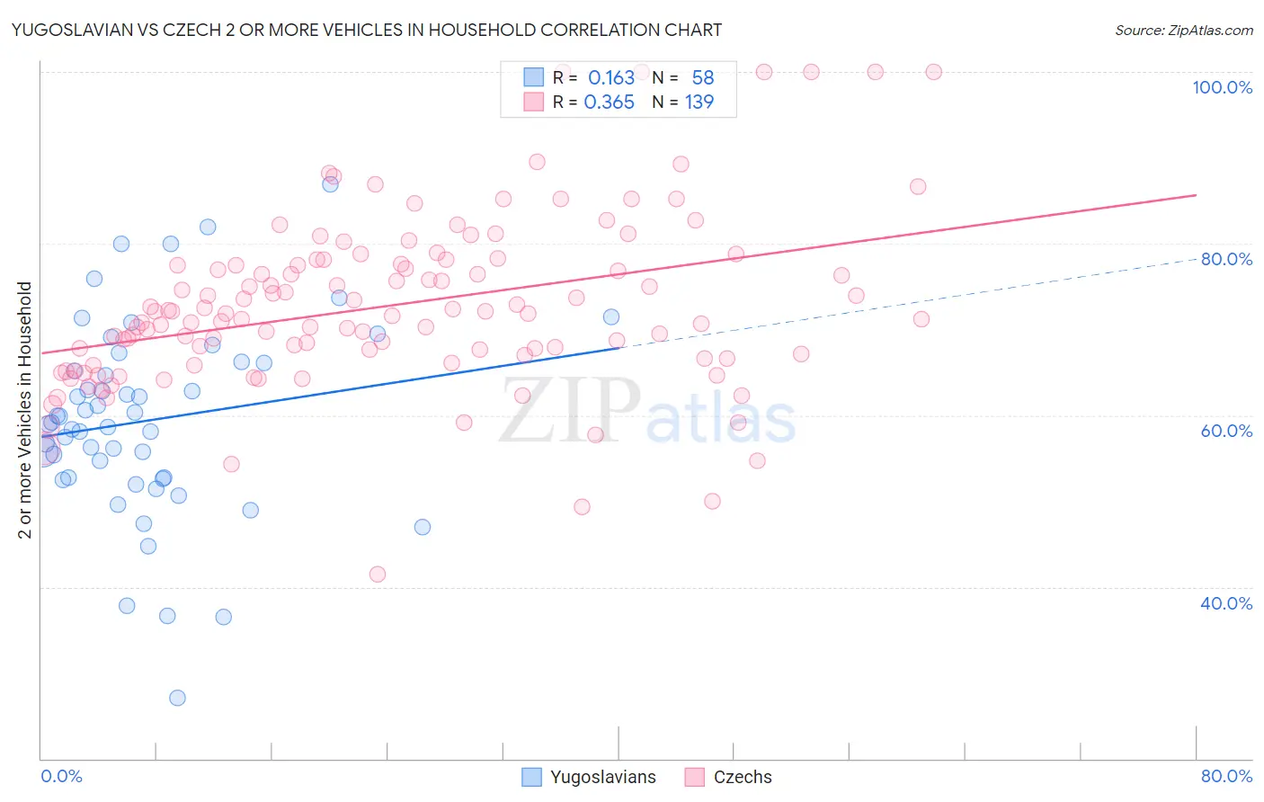 Yugoslavian vs Czech 2 or more Vehicles in Household