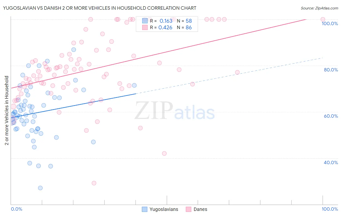 Yugoslavian vs Danish 2 or more Vehicles in Household