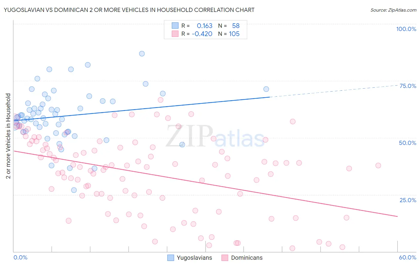 Yugoslavian vs Dominican 2 or more Vehicles in Household