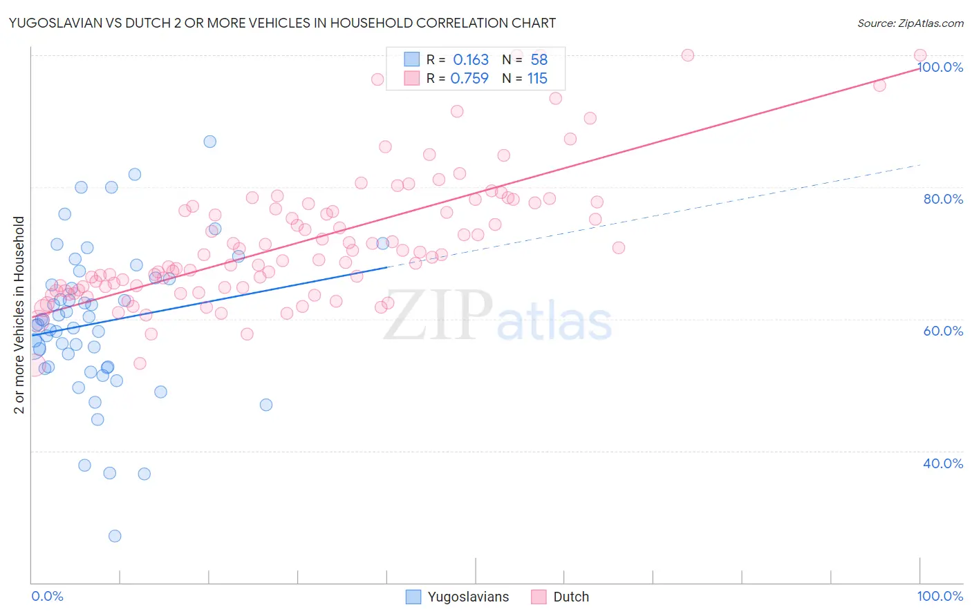 Yugoslavian vs Dutch 2 or more Vehicles in Household