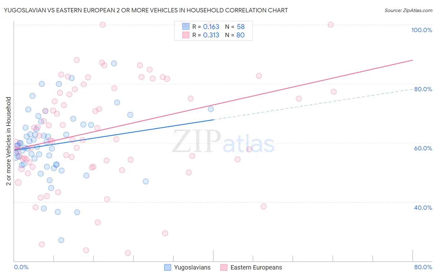 Yugoslavian vs Eastern European 2 or more Vehicles in Household