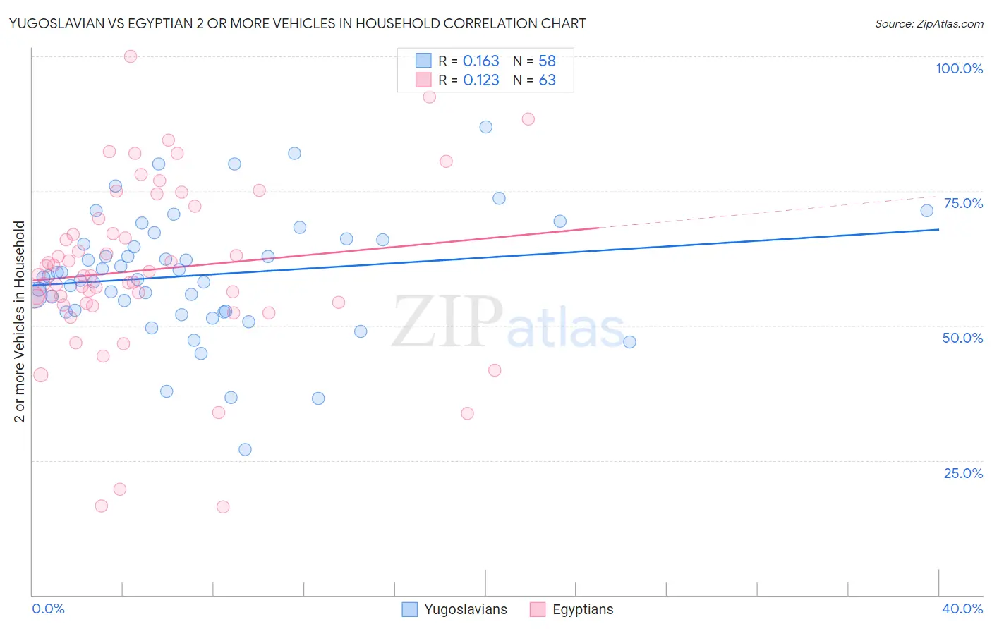 Yugoslavian vs Egyptian 2 or more Vehicles in Household