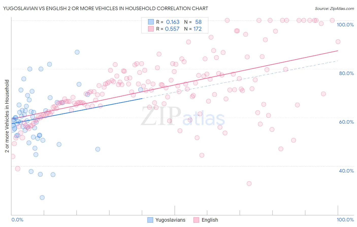 Yugoslavian vs English 2 or more Vehicles in Household