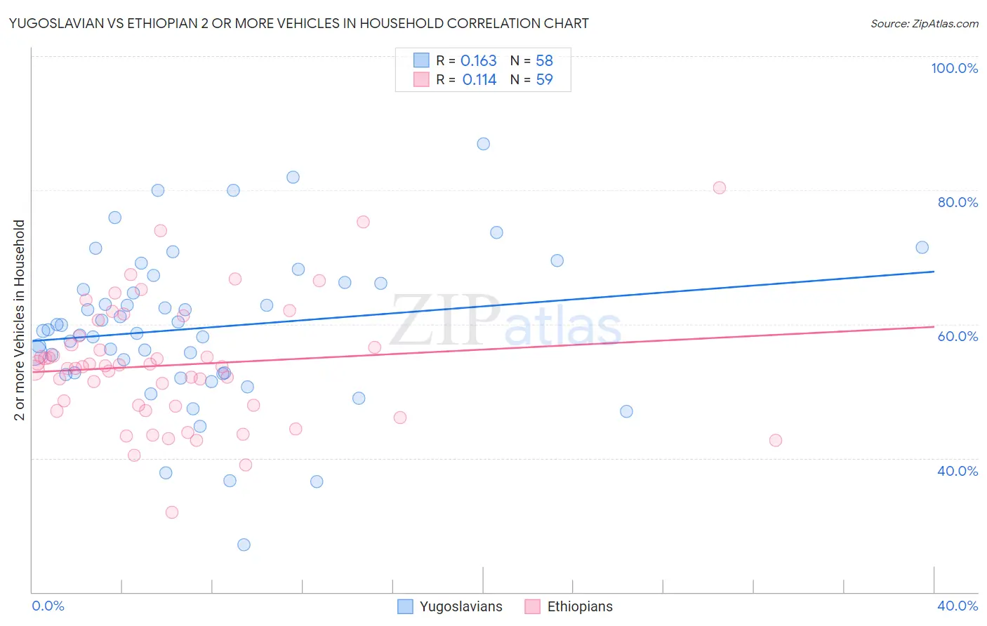 Yugoslavian vs Ethiopian 2 or more Vehicles in Household