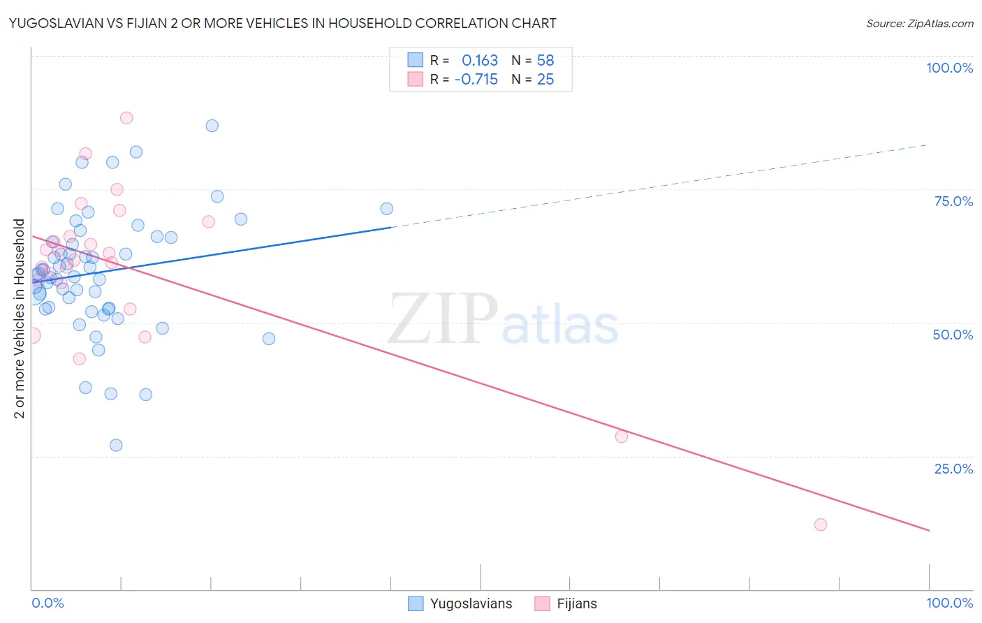 Yugoslavian vs Fijian 2 or more Vehicles in Household