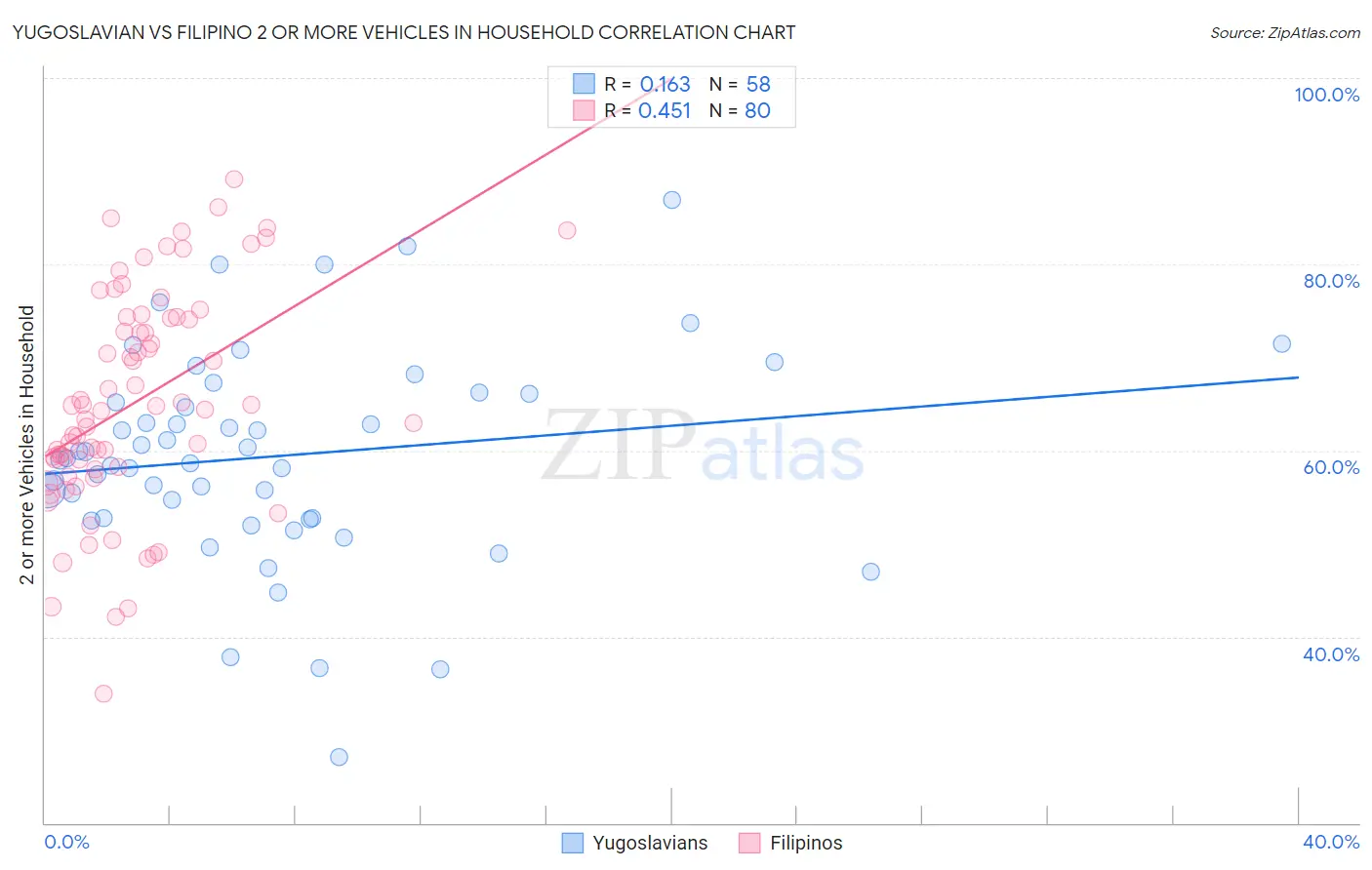 Yugoslavian vs Filipino 2 or more Vehicles in Household
