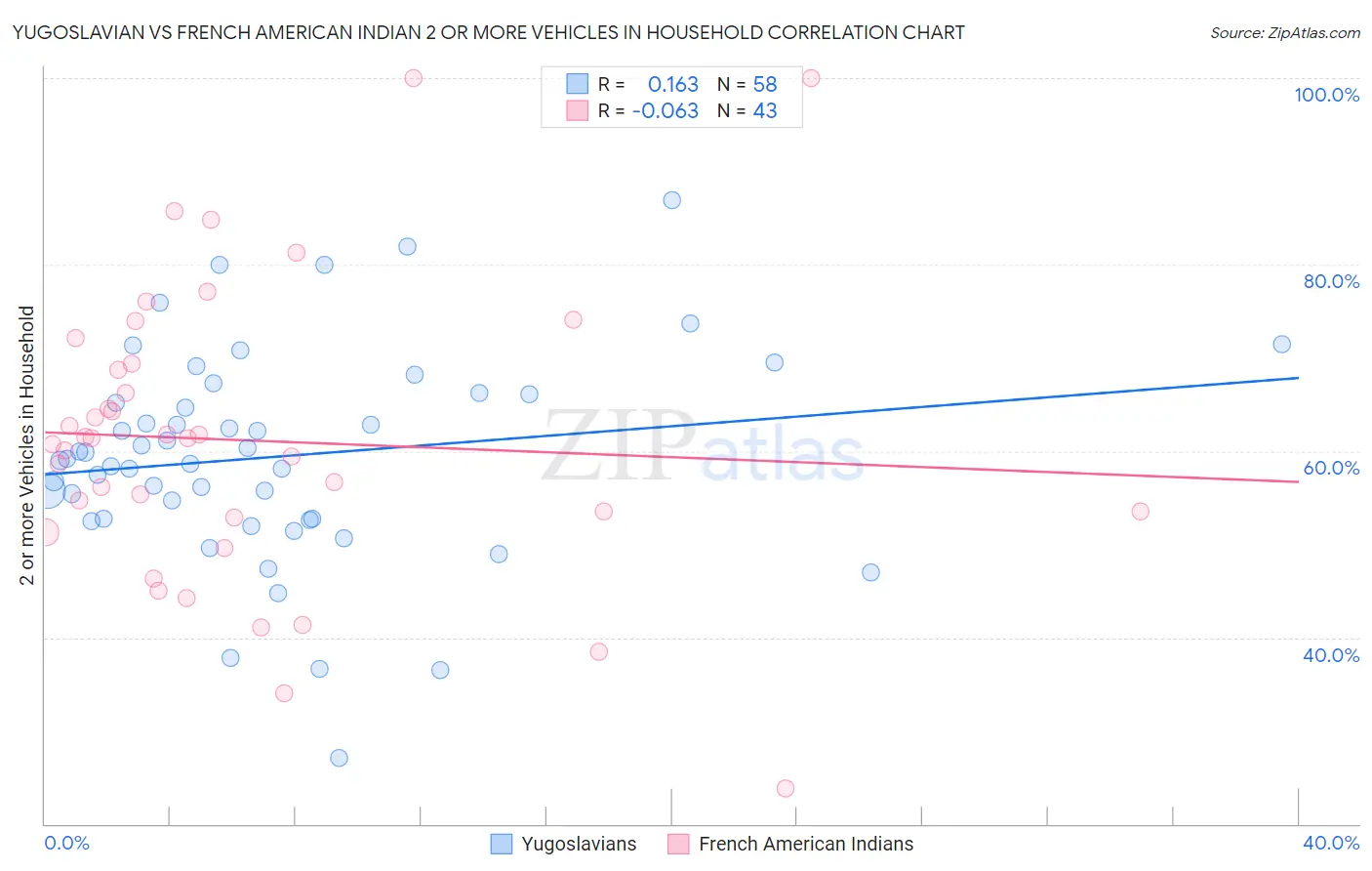 Yugoslavian vs French American Indian 2 or more Vehicles in Household