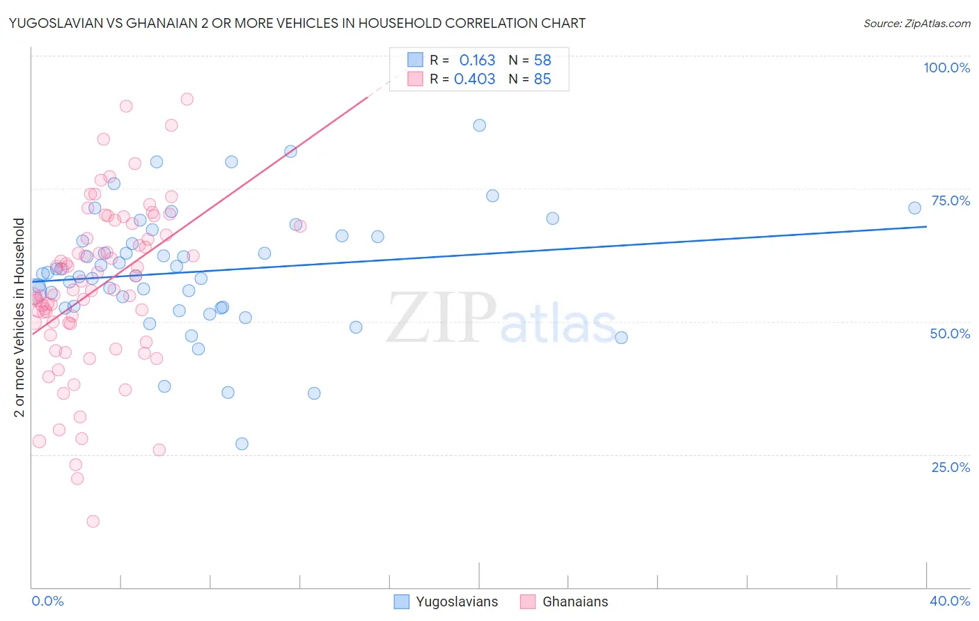 Yugoslavian vs Ghanaian 2 or more Vehicles in Household