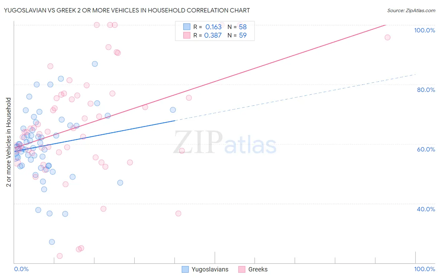 Yugoslavian vs Greek 2 or more Vehicles in Household