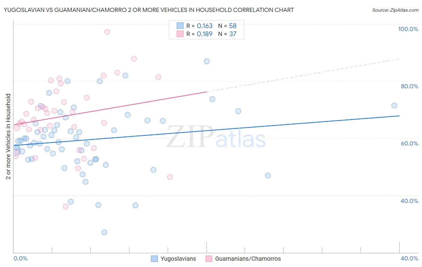 Yugoslavian vs Guamanian/Chamorro 2 or more Vehicles in Household