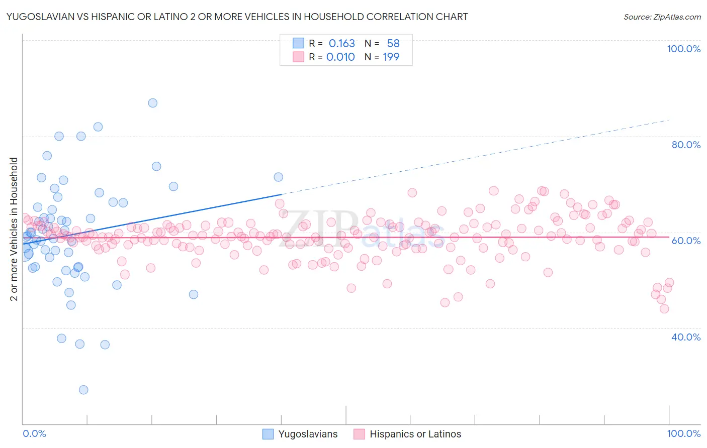 Yugoslavian vs Hispanic or Latino 2 or more Vehicles in Household