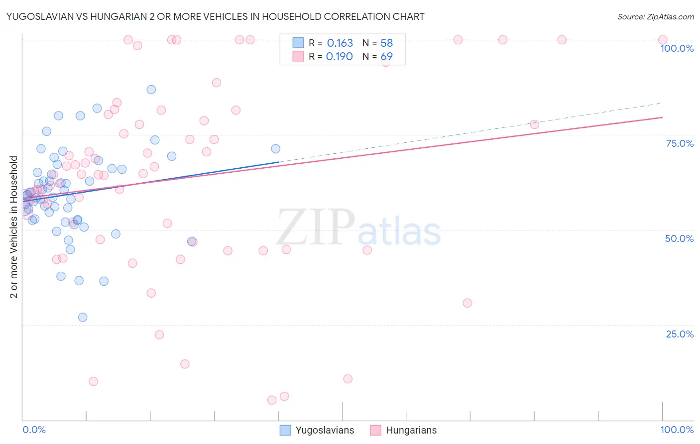 Yugoslavian vs Hungarian 2 or more Vehicles in Household