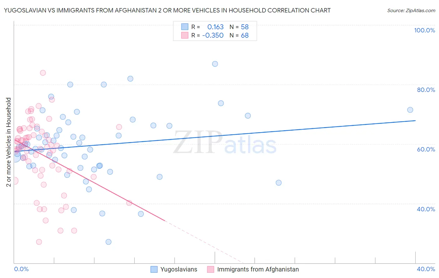 Yugoslavian vs Immigrants from Afghanistan 2 or more Vehicles in Household