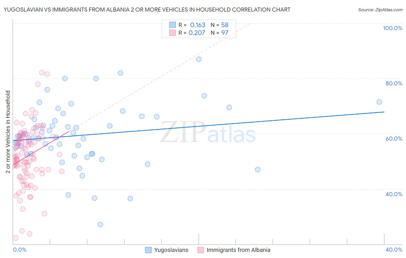 Yugoslavian vs Immigrants from Albania 2 or more Vehicles in Household