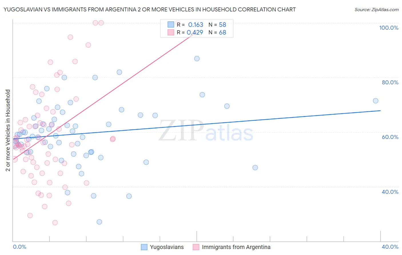 Yugoslavian vs Immigrants from Argentina 2 or more Vehicles in Household