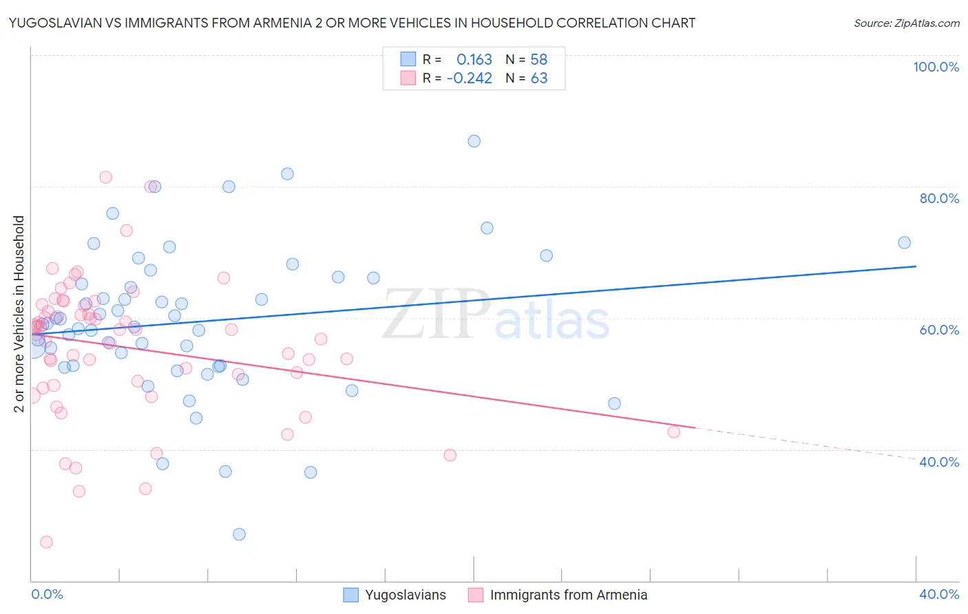 Yugoslavian vs Immigrants from Armenia 2 or more Vehicles in Household