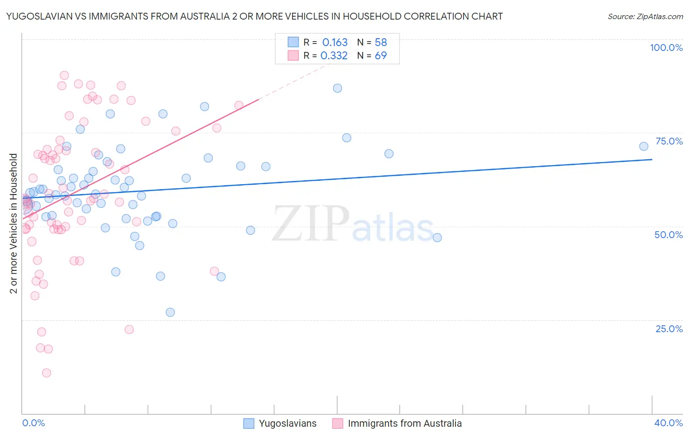 Yugoslavian vs Immigrants from Australia 2 or more Vehicles in Household