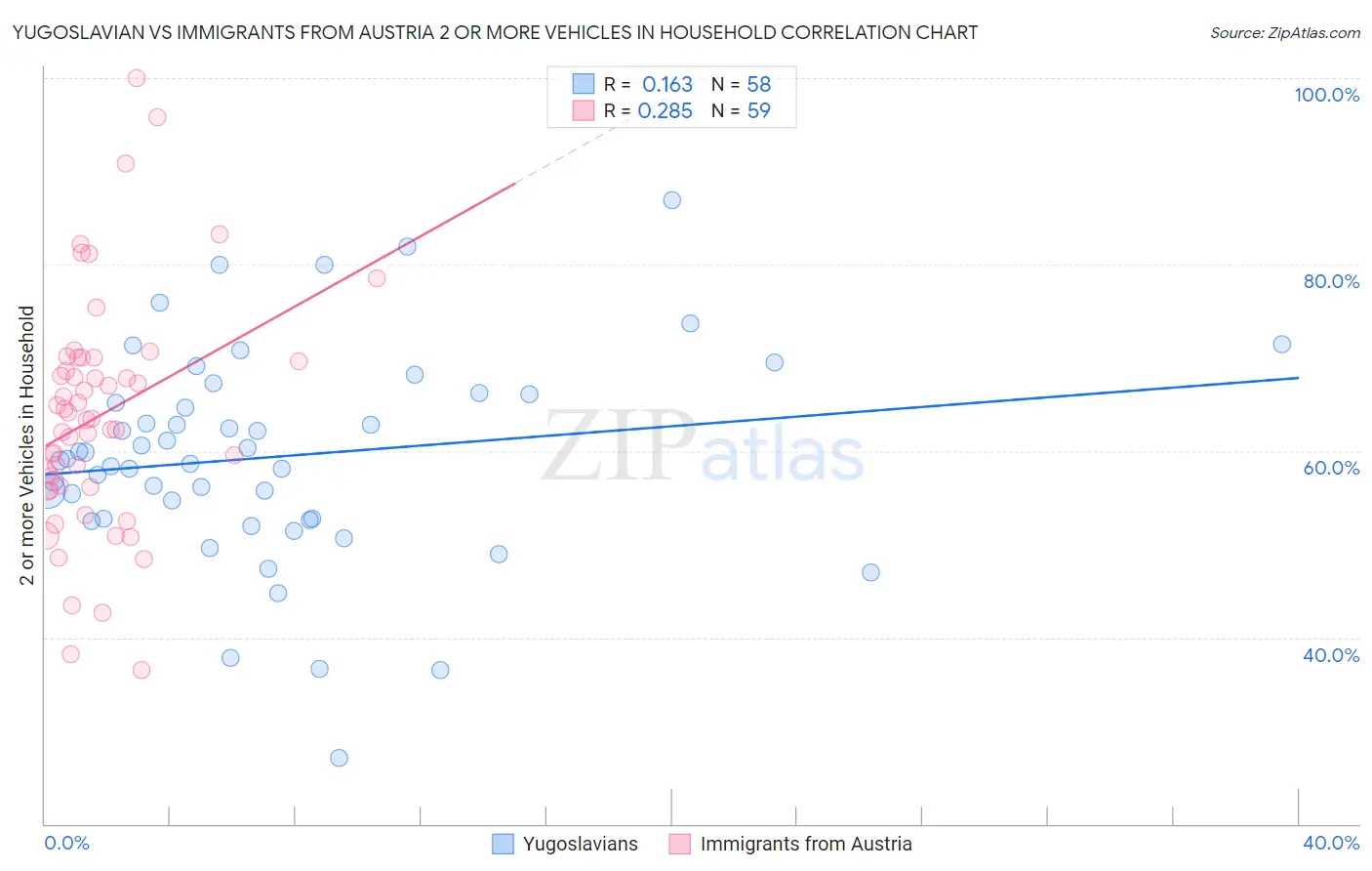 Yugoslavian vs Immigrants from Austria 2 or more Vehicles in Household