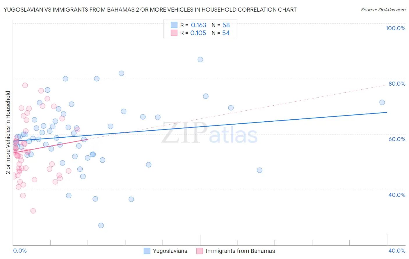 Yugoslavian vs Immigrants from Bahamas 2 or more Vehicles in Household