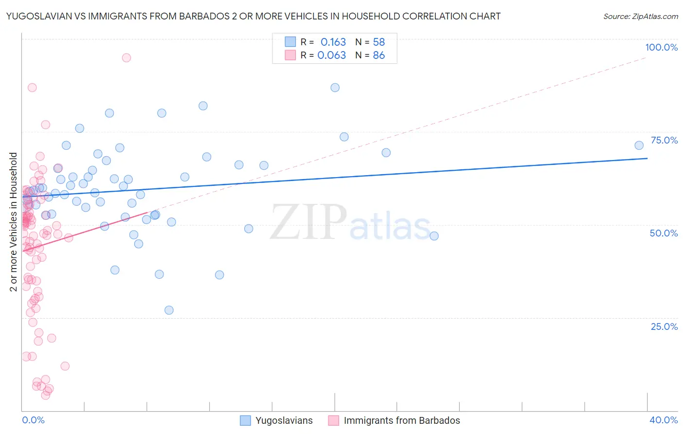 Yugoslavian vs Immigrants from Barbados 2 or more Vehicles in Household