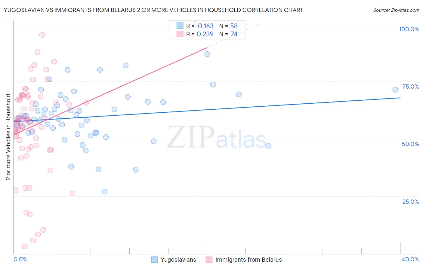 Yugoslavian vs Immigrants from Belarus 2 or more Vehicles in Household