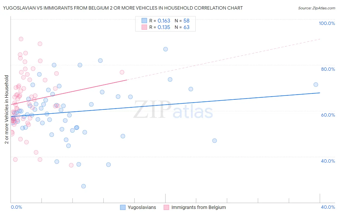 Yugoslavian vs Immigrants from Belgium 2 or more Vehicles in Household