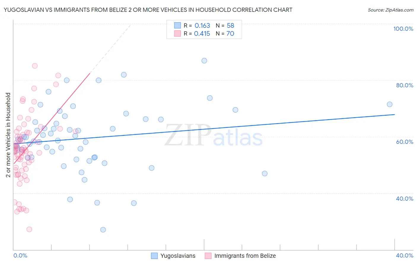 Yugoslavian vs Immigrants from Belize 2 or more Vehicles in Household