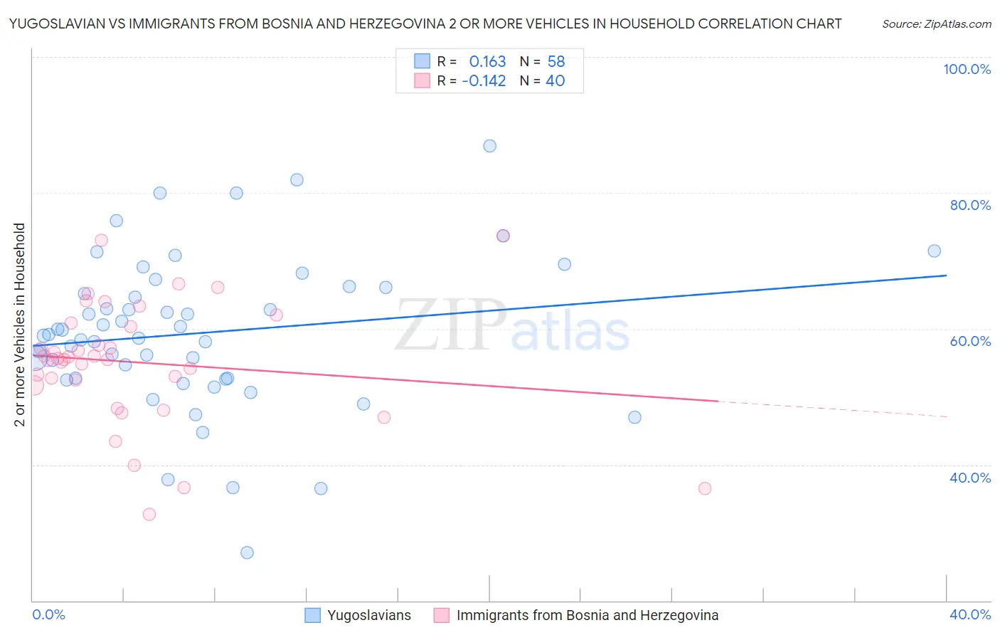 Yugoslavian vs Immigrants from Bosnia and Herzegovina 2 or more Vehicles in Household