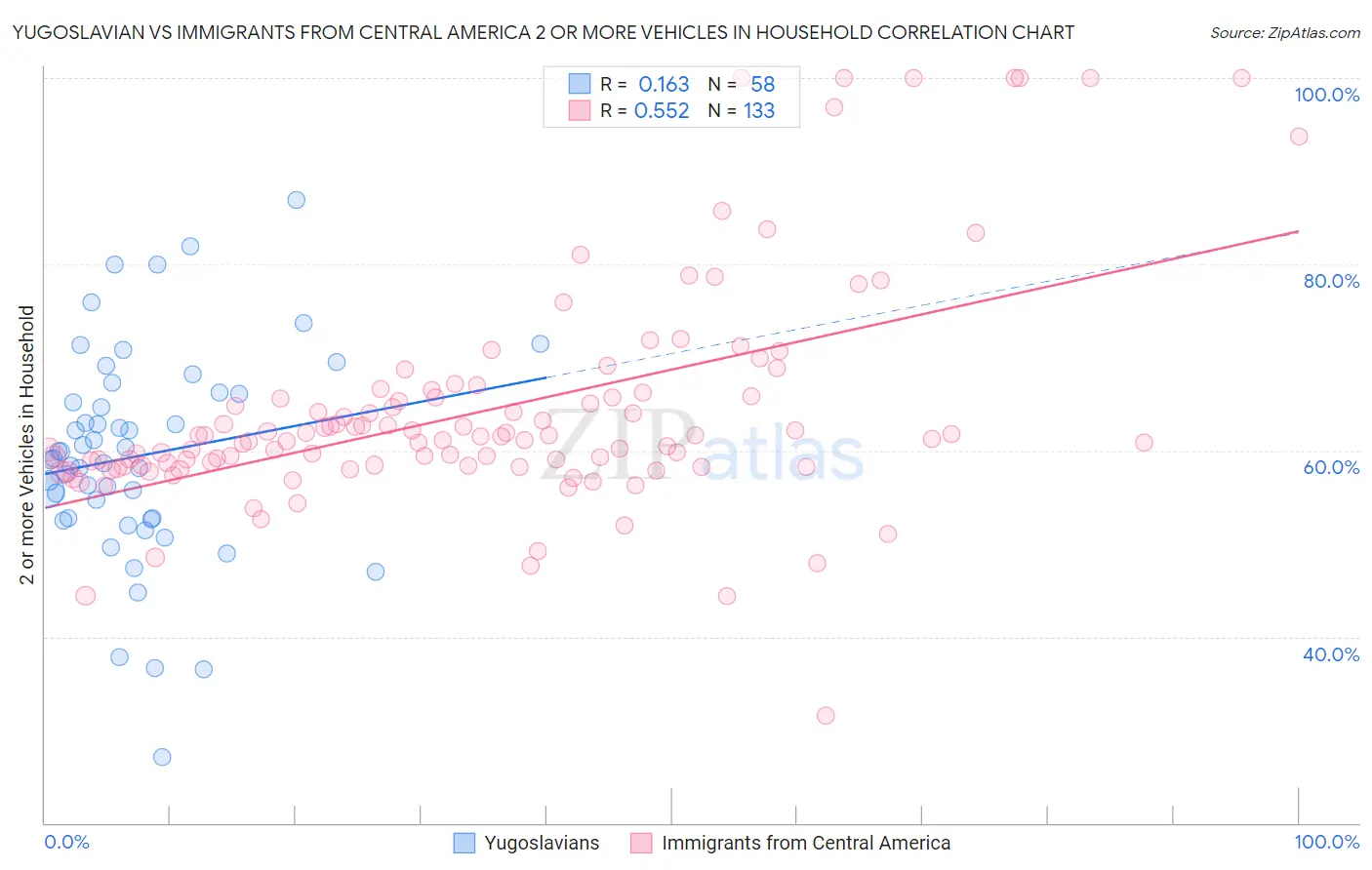 Yugoslavian vs Immigrants from Central America 2 or more Vehicles in Household