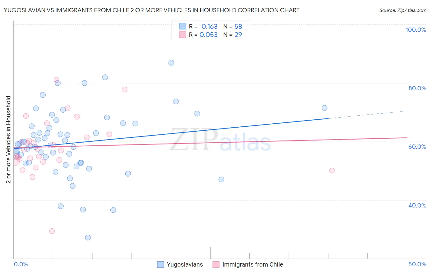 Yugoslavian vs Immigrants from Chile 2 or more Vehicles in Household