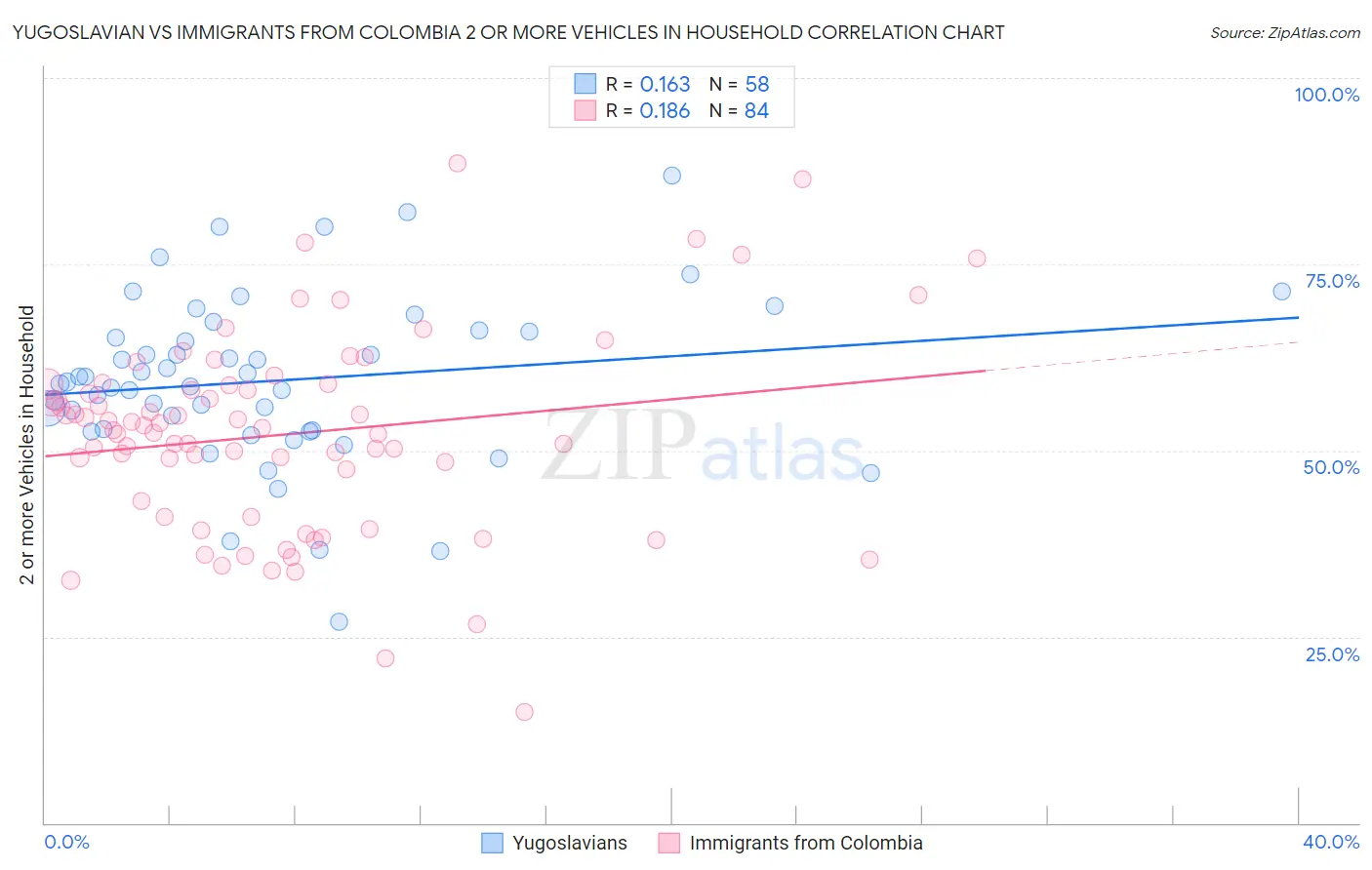 Yugoslavian vs Immigrants from Colombia 2 or more Vehicles in Household