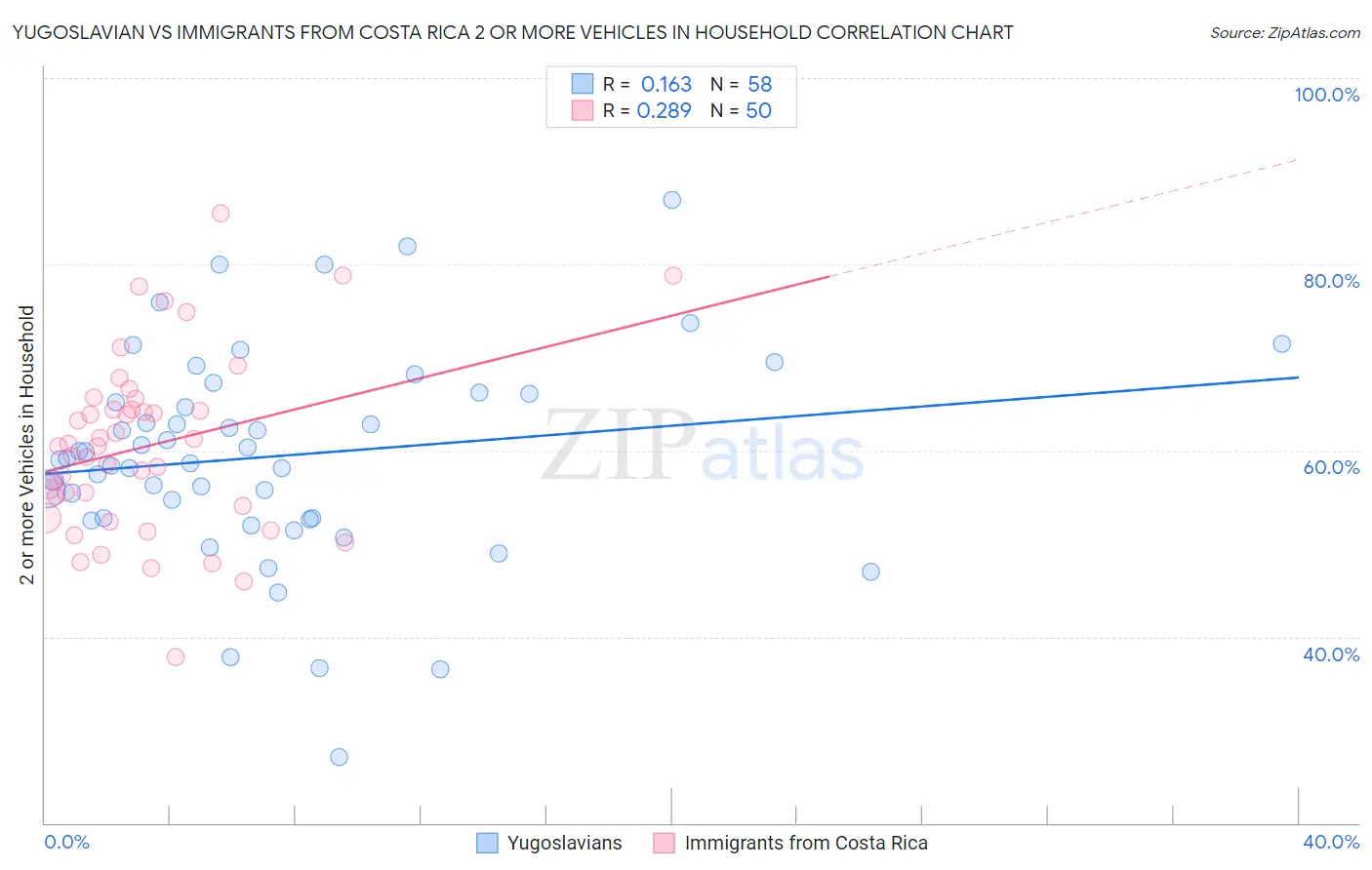 Yugoslavian vs Immigrants from Costa Rica 2 or more Vehicles in Household