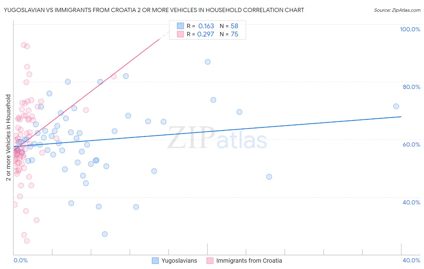 Yugoslavian vs Immigrants from Croatia 2 or more Vehicles in Household
